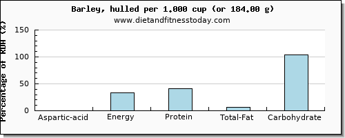 aspartic acid and nutritional content in barley